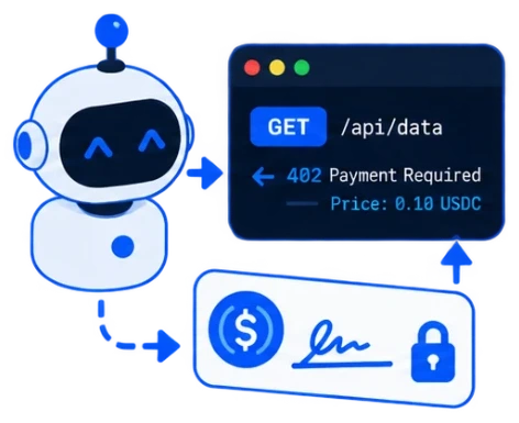 An AI agent requests /api/data, receives 402 Payment Required with a price of 0.10 USDC, and sends back a signed USDC payment.